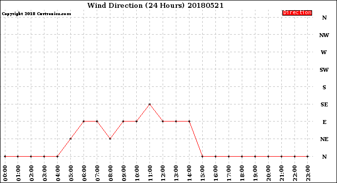Milwaukee Weather Wind Direction<br>(24 Hours)