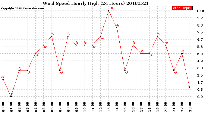 Milwaukee Weather Wind Speed<br>Hourly High<br>(24 Hours)