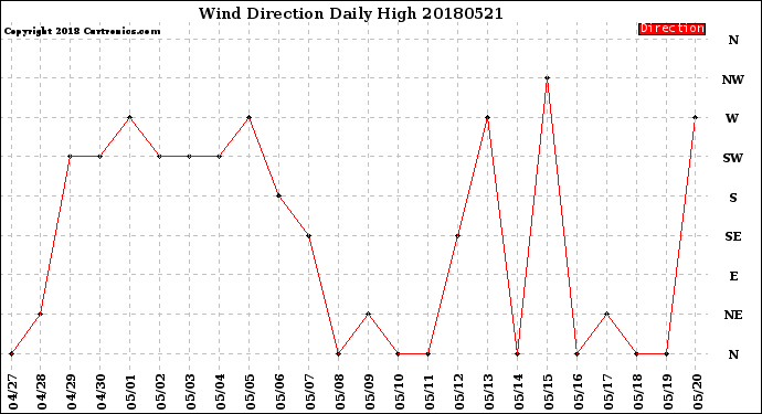 Milwaukee Weather Wind Direction<br>Daily High