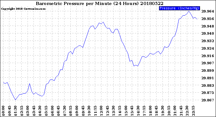 Milwaukee Weather Barometric Pressure<br>per Minute<br>(24 Hours)