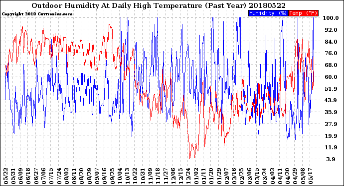 Milwaukee Weather Outdoor Humidity<br>At Daily High<br>Temperature<br>(Past Year)
