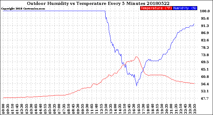 Milwaukee Weather Outdoor Humidity<br>vs Temperature<br>Every 5 Minutes