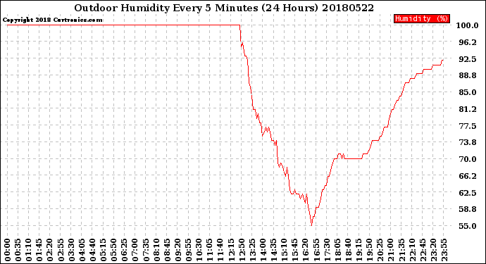 Milwaukee Weather Outdoor Humidity<br>Every 5 Minutes<br>(24 Hours)