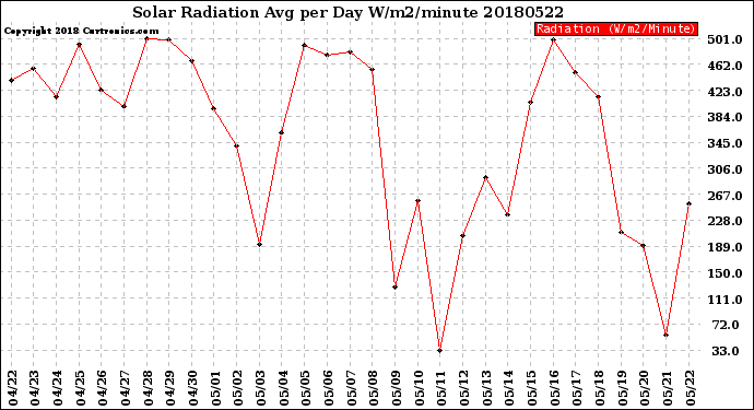Milwaukee Weather Solar Radiation<br>Avg per Day W/m2/minute