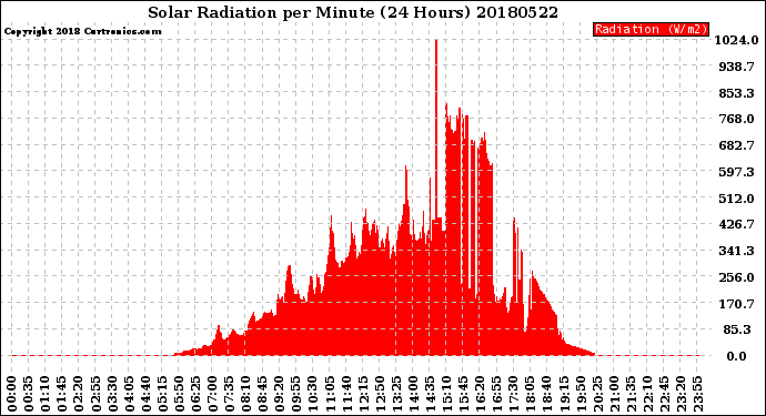 Milwaukee Weather Solar Radiation<br>per Minute<br>(24 Hours)