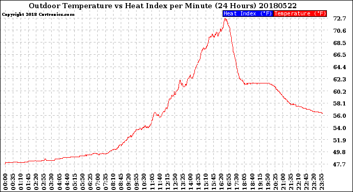Milwaukee Weather Outdoor Temperature<br>vs Heat Index<br>per Minute<br>(24 Hours)