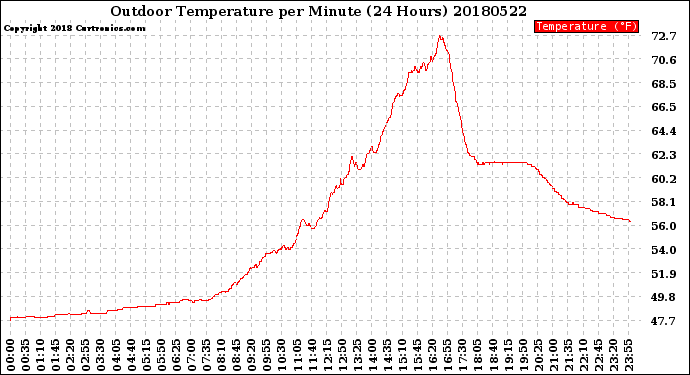 Milwaukee Weather Outdoor Temperature<br>per Minute<br>(24 Hours)