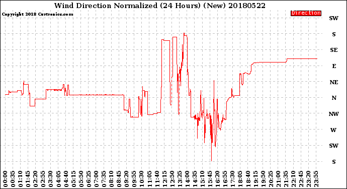 Milwaukee Weather Wind Direction<br>Normalized<br>(24 Hours) (New)