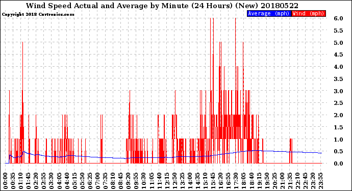 Milwaukee Weather Wind Speed<br>Actual and Average<br>by Minute<br>(24 Hours) (New)