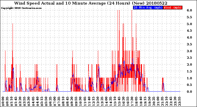 Milwaukee Weather Wind Speed<br>Actual and 10 Minute<br>Average<br>(24 Hours) (New)