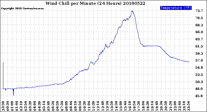 Milwaukee Weather Wind Chill<br>per Minute<br>(24 Hours)