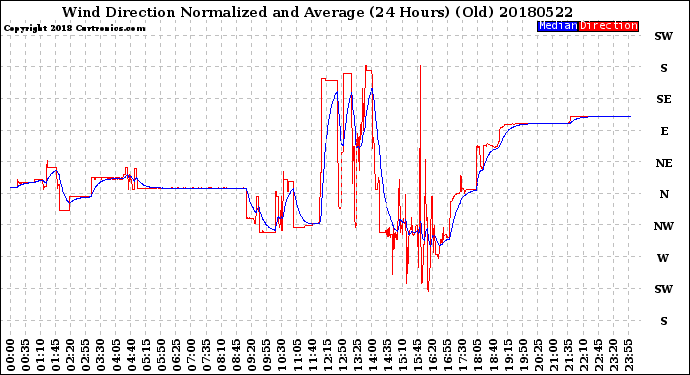 Milwaukee Weather Wind Direction<br>Normalized and Average<br>(24 Hours) (Old)