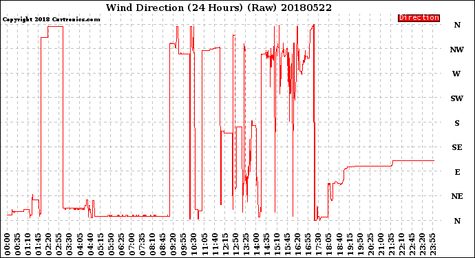 Milwaukee Weather Wind Direction<br>(24 Hours) (Raw)