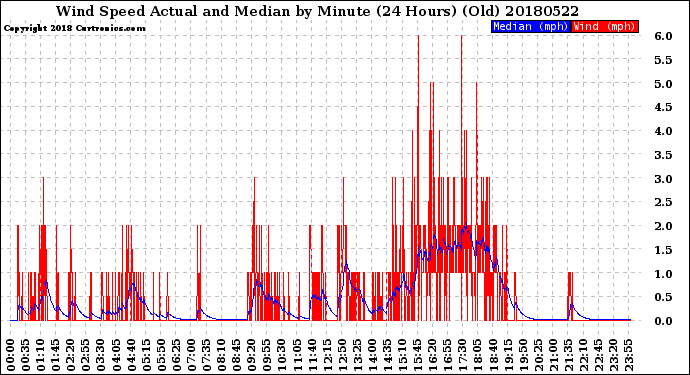 Milwaukee Weather Wind Speed<br>Actual and Median<br>by Minute<br>(24 Hours) (Old)
