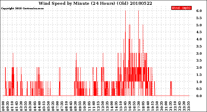 Milwaukee Weather Wind Speed<br>by Minute<br>(24 Hours) (Old)