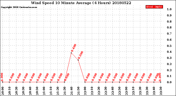 Milwaukee Weather Wind Speed<br>10 Minute Average<br>(4 Hours)