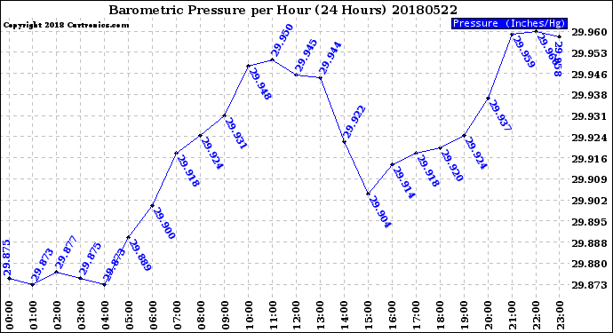 Milwaukee Weather Barometric Pressure<br>per Hour<br>(24 Hours)