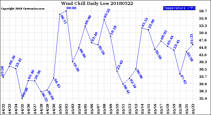 Milwaukee Weather Wind Chill<br>Daily Low