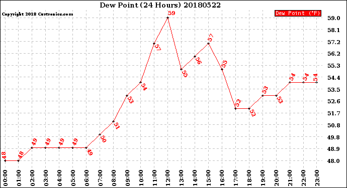 Milwaukee Weather Dew Point<br>(24 Hours)
