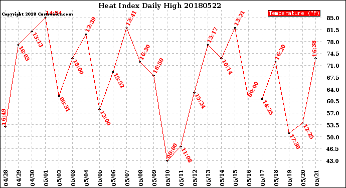 Milwaukee Weather Heat Index<br>Daily High