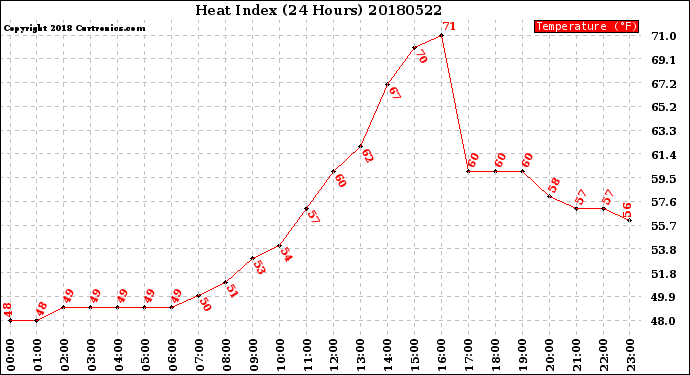 Milwaukee Weather Heat Index<br>(24 Hours)