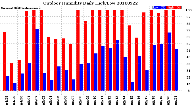 Milwaukee Weather Outdoor Humidity<br>Daily High/Low