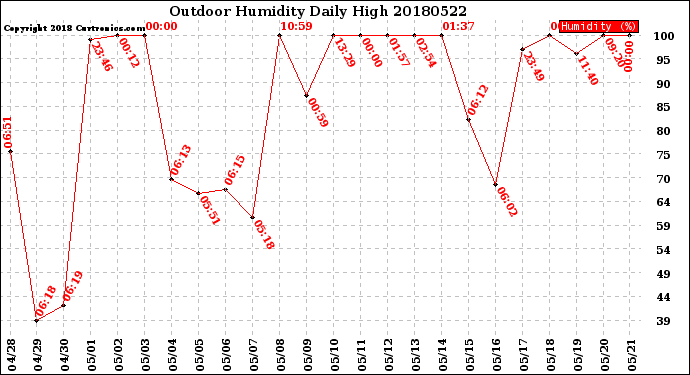 Milwaukee Weather Outdoor Humidity<br>Daily High