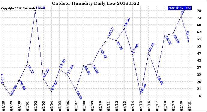 Milwaukee Weather Outdoor Humidity<br>Daily Low