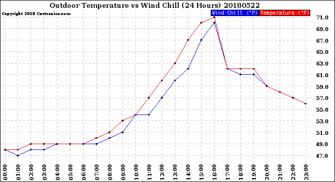 Milwaukee Weather Outdoor Temperature<br>vs Wind Chill<br>(24 Hours)