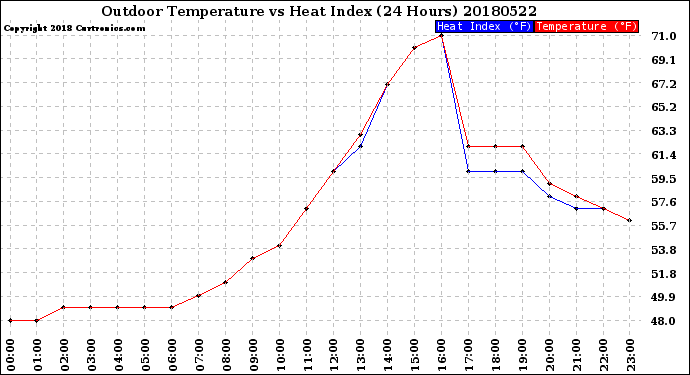 Milwaukee Weather Outdoor Temperature<br>vs Heat Index<br>(24 Hours)