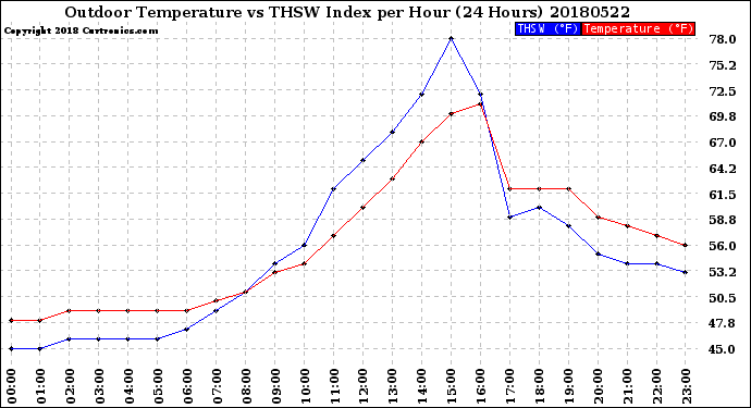 Milwaukee Weather Outdoor Temperature<br>vs THSW Index<br>per Hour<br>(24 Hours)