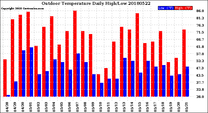 Milwaukee Weather Outdoor Temperature<br>Daily High/Low