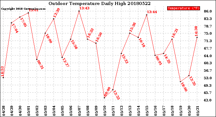 Milwaukee Weather Outdoor Temperature<br>Daily High