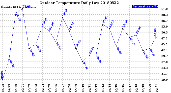 Milwaukee Weather Outdoor Temperature<br>Daily Low