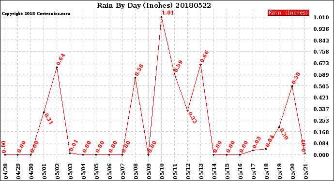 Milwaukee Weather Rain<br>By Day<br>(Inches)