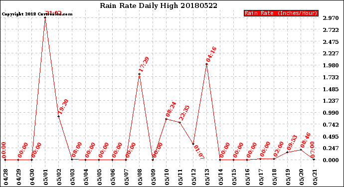 Milwaukee Weather Rain Rate<br>Daily High