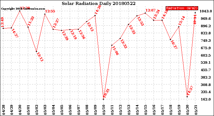 Milwaukee Weather Solar Radiation<br>Daily