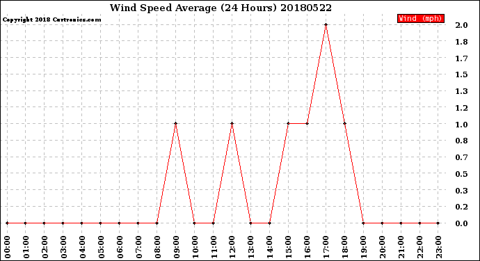 Milwaukee Weather Wind Speed<br>Average<br>(24 Hours)