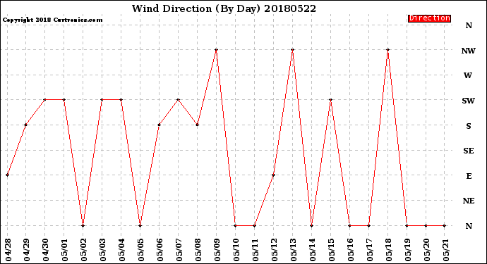 Milwaukee Weather Wind Direction<br>(By Day)