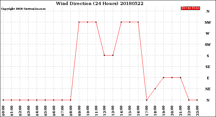Milwaukee Weather Wind Direction<br>(24 Hours)