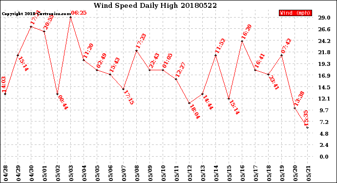 Milwaukee Weather Wind Speed<br>Daily High