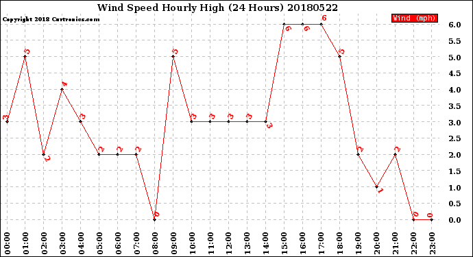 Milwaukee Weather Wind Speed<br>Hourly High<br>(24 Hours)