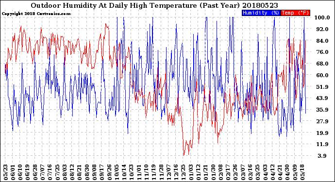 Milwaukee Weather Outdoor Humidity<br>At Daily High<br>Temperature<br>(Past Year)