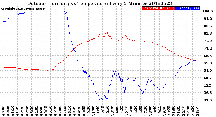 Milwaukee Weather Outdoor Humidity<br>vs Temperature<br>Every 5 Minutes