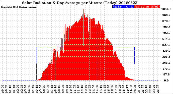 Milwaukee Weather Solar Radiation<br>& Day Average<br>per Minute<br>(Today)