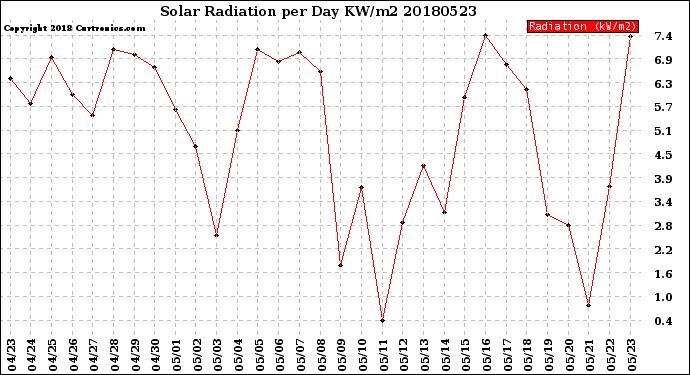 Milwaukee Weather Solar Radiation<br>per Day KW/m2