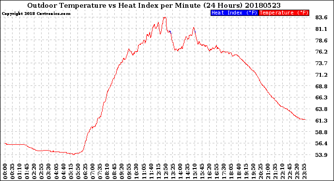Milwaukee Weather Outdoor Temperature<br>vs Heat Index<br>per Minute<br>(24 Hours)