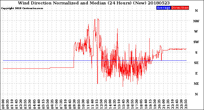 Milwaukee Weather Wind Direction<br>Normalized and Median<br>(24 Hours) (New)