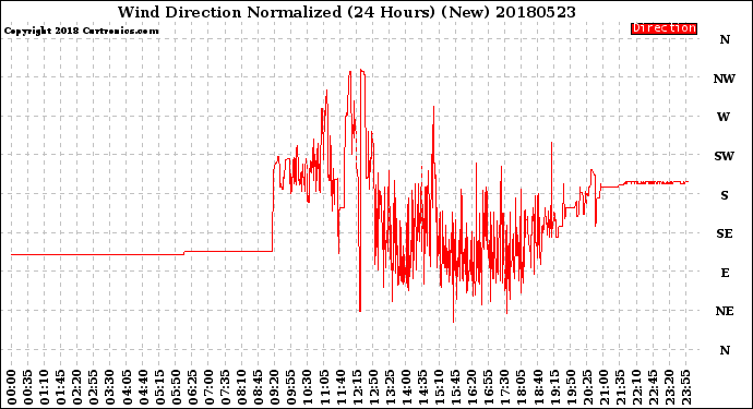 Milwaukee Weather Wind Direction<br>Normalized<br>(24 Hours) (New)