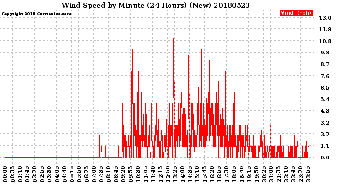 Milwaukee Weather Wind Speed<br>by Minute<br>(24 Hours) (New)